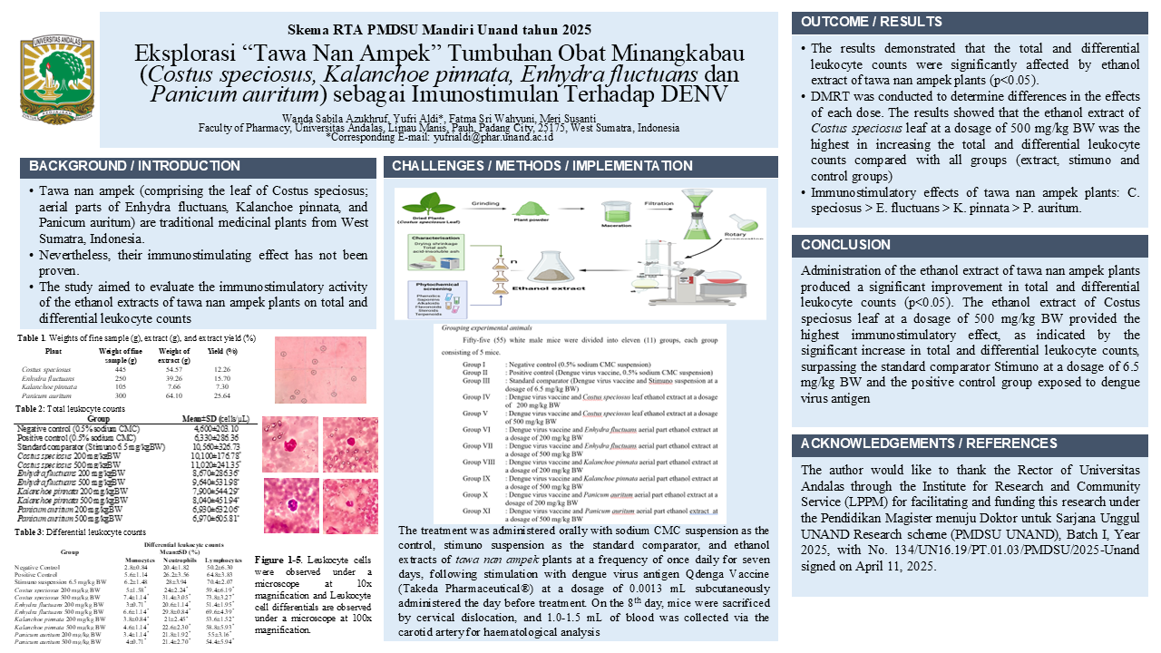 Eksplorasi “Tawa Nan Ampek” Tumbuhan Obat Minangkabau (Costus speciosus, Kalanchoe pinnata, Enhydra fluctuans dan Panicum auritum) sebagai Imunostimulan Terhadap DENV